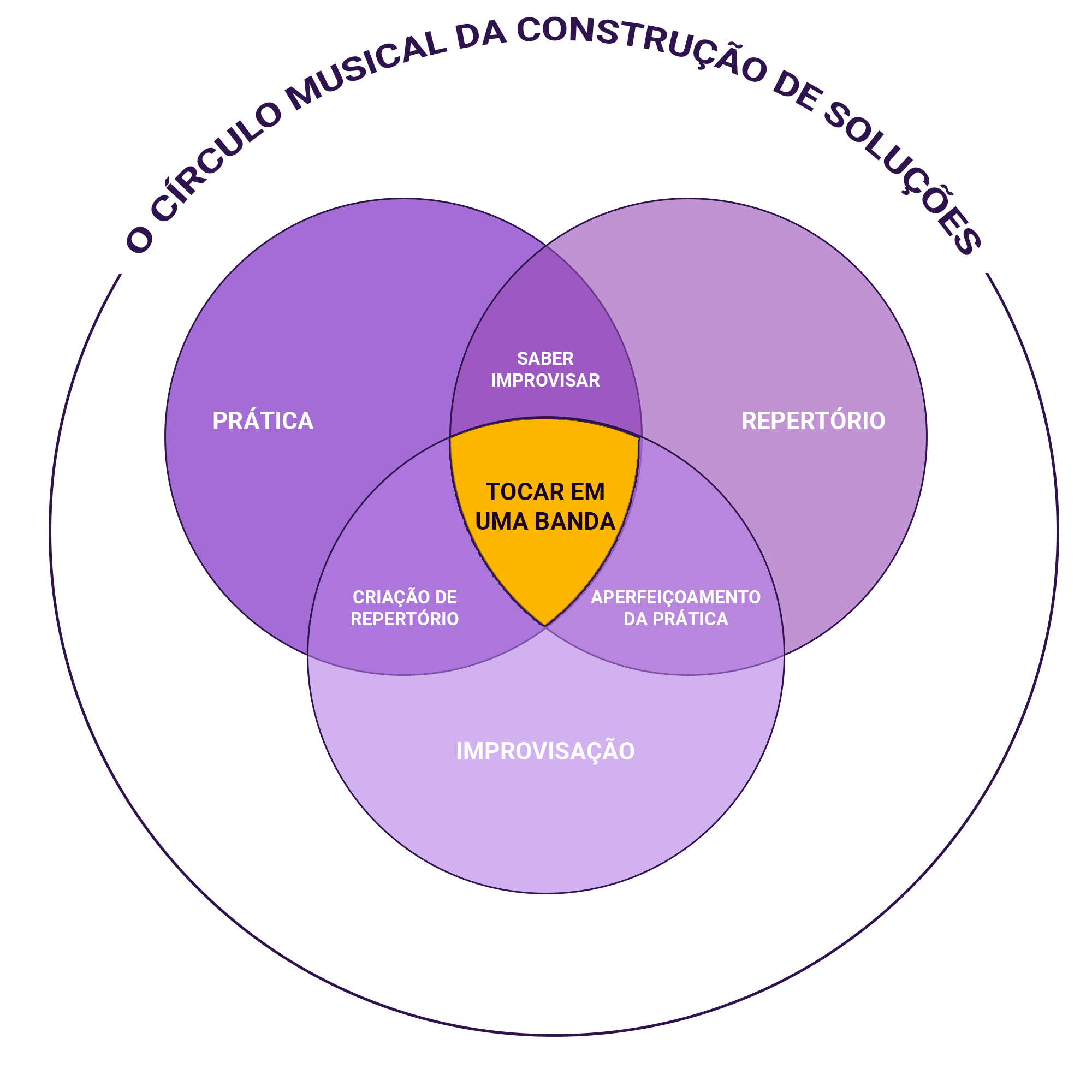 Prática + Repertório = Saber Improvisar. Pode ser a capacidade de resolver o problema com os recursos disponíveis, ou como em um solo, pegar um outro caminho e depois voltar para a estrada principal.) Repertório + Improvisação = Aperfeiçoamento da Prática. Ser melhor naquilo que fazemos todos os dias. Saber Improvisar + Prática = Criação de Repertório. Aumentar a caixa de ferramentas e soluções, seja para o dia a dia, seja para gerar inovação.